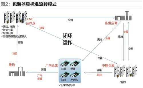 包裝器具管理系統(tǒng)在汽車(chē)入廠(chǎng)物流中的設(shè)計(jì)與應(yīng)用及其信息系統(tǒng)運(yùn)行維護(hù)服務(wù)