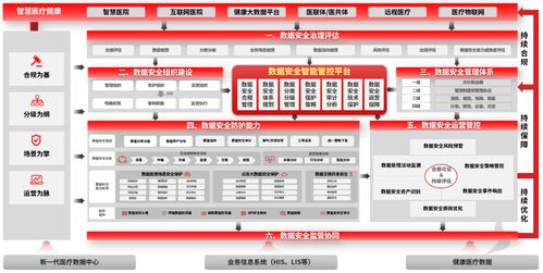 天融信 ai驅動醫療數據安全運營體系,實現從合規治理到智能運營